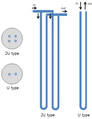 Fig. 1. Diagram of ground heat exchangers (GHEs)1.  서  론최근 들어 화석 연료 고갈 및 친환경적인 에너지 활용을 위하여 신･재생에너지 이용에 대한 관심과 수요가 늘어나고 있다