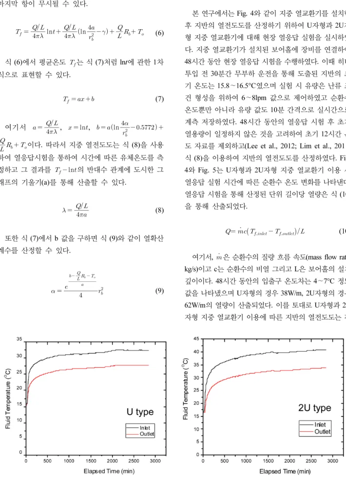 Fig. 4. Temperature variation of fluids식 (5)에서 가 매우 작으면 식 (6)과 같이 우측 마지막 항이 무시될 수 있다