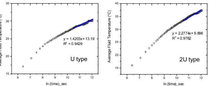 Fig. 5. Temperature variation of fluids with respect to logarithmic time 각 2.127과 2.166W/(m･K)  값을 보였다