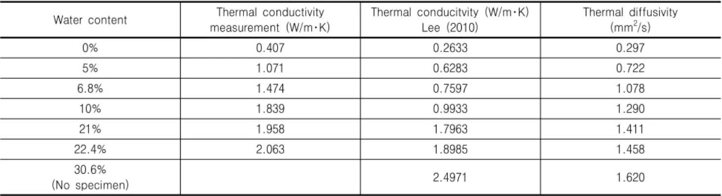 Table 1. Thermal conductivity of weathered granite soils varying with water content (Yoon et al., 2014) Water  content Thermal  conductivity 