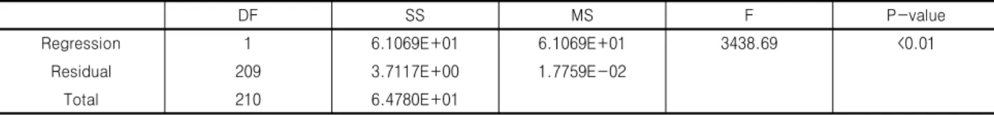 Table 5. Results of ANOVA analysis (U type GHE)