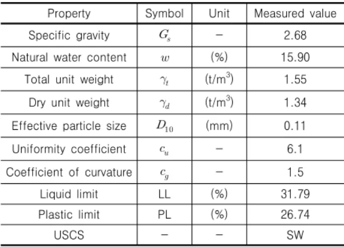 Table 1. Physical soil properties of the Boeun weathered granite  soil