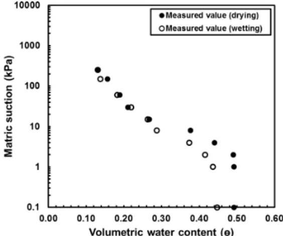 Table 2. Curve-fitting parameters of the Boeun weathered granite  soil