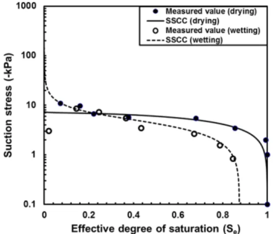Fig. 10. Comparison of SSCCs for drying and wetting paths 그리고 Lu and Likos(2006)는 불포화토의 흡입응력을 식 (3)과 같이 제안하였다
