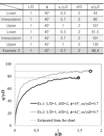 Table 3. Estimation of the base capacity for Example 2