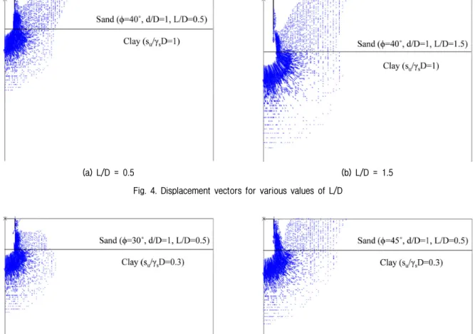 Fig. 5. Displacement vectors for various values of ϕ