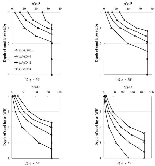 Fig. 8. Normalized base capacities of bucket foundation (L/D = 0.5)