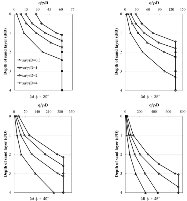 Fig. 8 ～Fig. 10은 각각 버킷기초의 L/D가 0.5, 1, 1.5 인 경우의 해석 결과이다.  앞서 Fig. 4에서 버킷기초의  L/D 가 증가할수록 극한상태에서의 지반 파괴면적이 커 짐으로 인해 선단지지력이 증가하게 된다