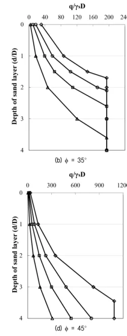 Fig. 10. Normalized base capacities of bucket foundation (L/D = 1.5)