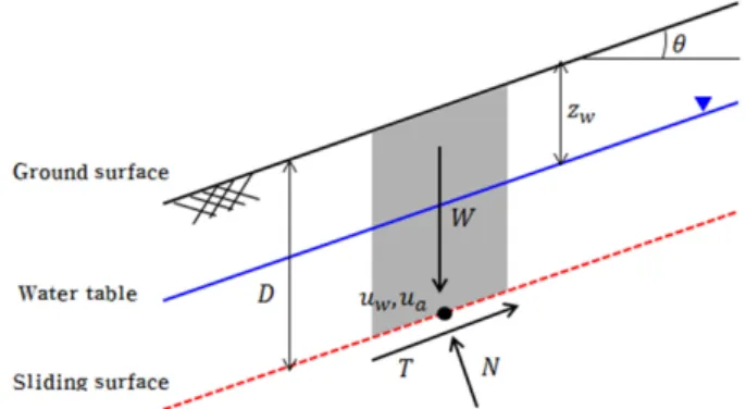Fig. 1. Force equilibrium of initial unsaturated soil slope with a  potential failure surface