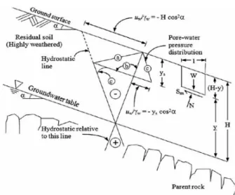 Fig. 2. Possible pore-water pressure profile in unsaturated soil  due to rainfall (Rahardjo et al., 1995, Lee et al., 2009)