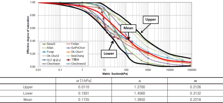 Fig. 3. Soil Water Retention curve for domestic weathered granite soils, and summary of model parameters