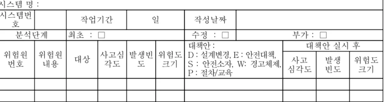 표 은 1 ATP 시스템 예비위험원 도출에 사용된 분석양식지이다 . 표 1. ATP 시스템 예비위험원 분석양식지 시스템 명 : 시스템번 호 작업기간 일 작성날짜 분석단계 최초 : □ 수정 : □ 부가 : □ 위험원 번호 위험원내용 대상 사고심각도 발생빈도 위험도크기 대책안 : 설계변경 안전대책D :, E : ,안전소자 경고체제S :, W: , 절차 교육P :/ 대책안 실시 후사고심각도발생빈도 위험도크기 시스템범위를 고려한 차 위험원도출시스템범위를 고려한차