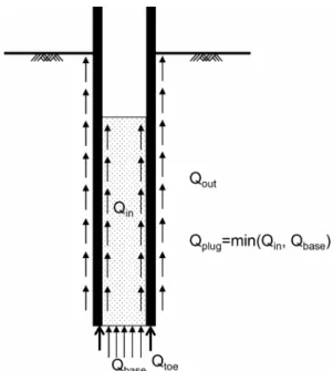 Fig. 1. Component of bearing capacity of open-ended pile, and  force equilibrium of forces in soil plug element (Yamahara,  1964)