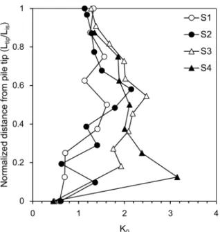Fig. 6. Parametric studies for socketing length to end-bearing  layer