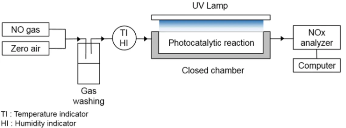 Fig. 1. Schematic diagram of the NOx concentration experimental setup