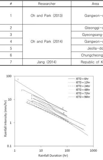 Fig. 13. Comparative analysis of ID curve with existing studies  (international)