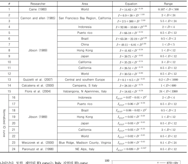 Table 7. Various ID curve proposed by existing research (international)