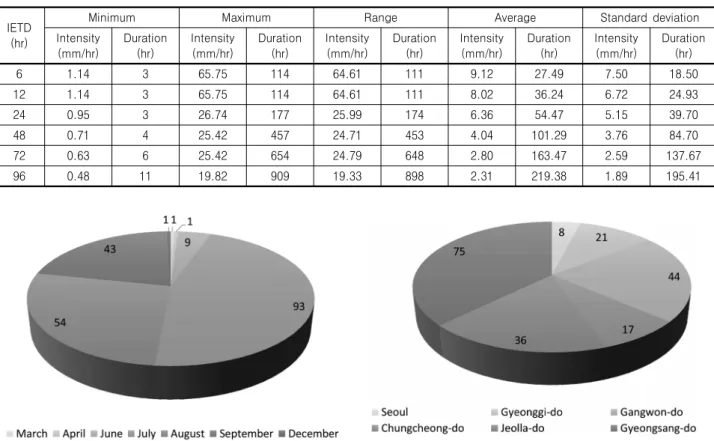 Table 1. Statistical properties of rainfall intensity and rainfall duration IETD 