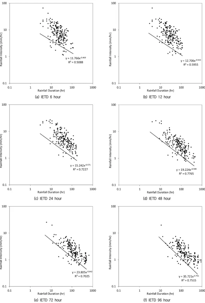 Fig. 6. Obtained rainfall threshold using regression analysis