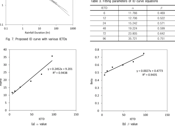 Fig. 8. Relationship between IETD and fitting parameters using regression analysis