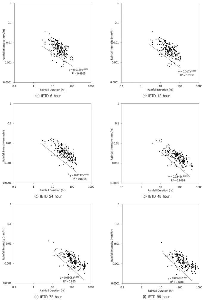 Fig. 9. Obtained rainfall threshold using regression analysis (normalized)