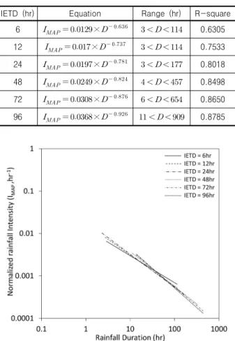 Table 4. Normalized ID curve equations