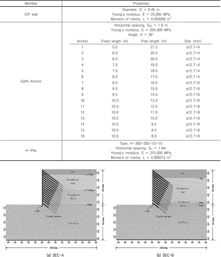 Fig. 4. 2D Mesh configuration and boundary conditions