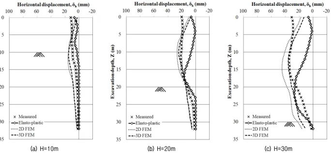 Fig. 6. Comparison of elasto-plastic and FE analyzed horizontal displacement at SEC-A