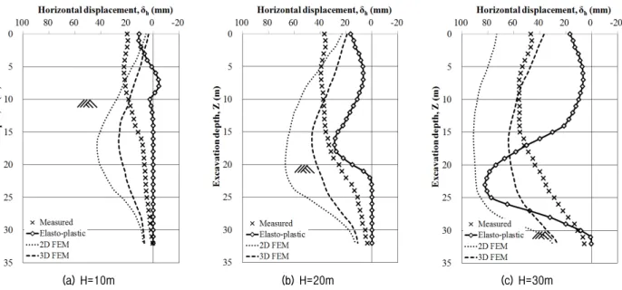 Fig. 8. Distribution of horizontal deformation