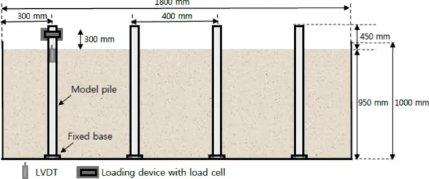 Fig. 1. The schematic diagram of model pile experiment set-up