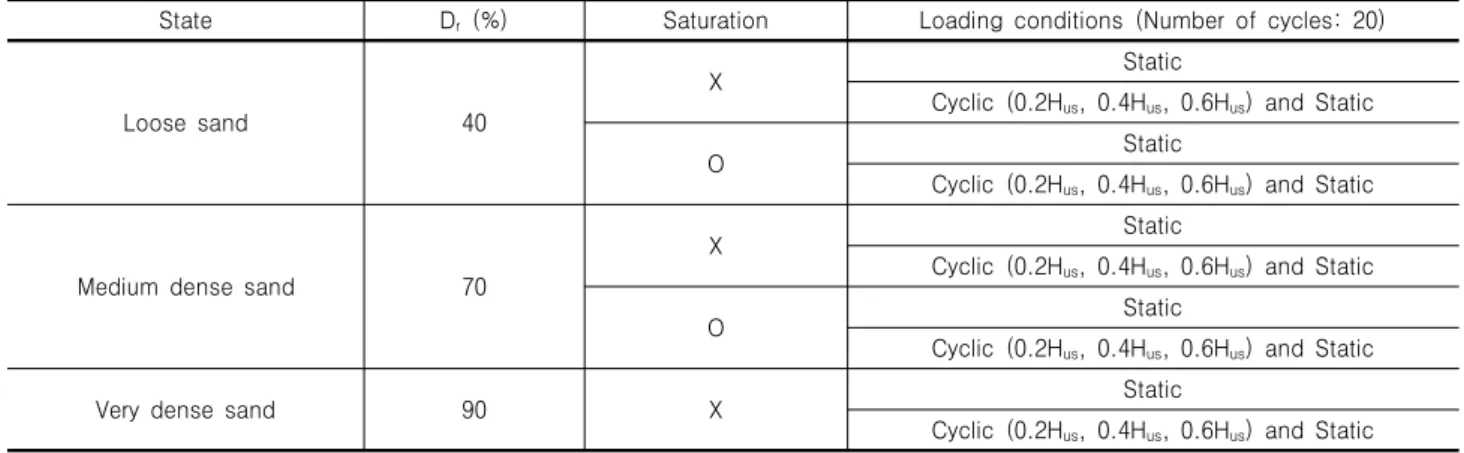 Table 3. Experiment programs