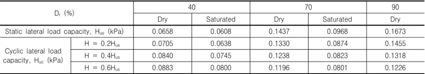 Fig.  5.  Cyclic  lateral  load-displacement  curves  (Dry,  D r =70%,  H=0.4H us )뚝시험의 조건을 Table 3에 요약하였다.3