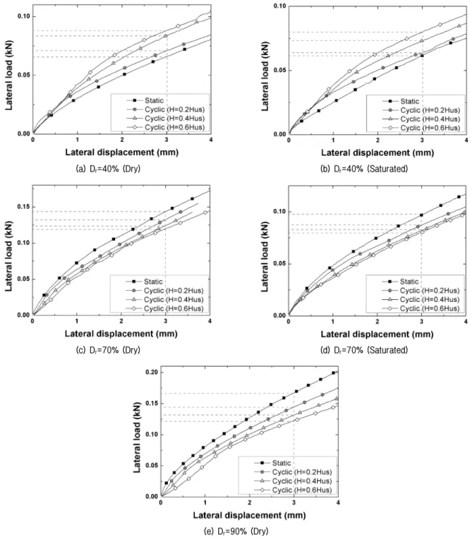 Fig. 6. Static and cyclic lateral load-displacement curve
