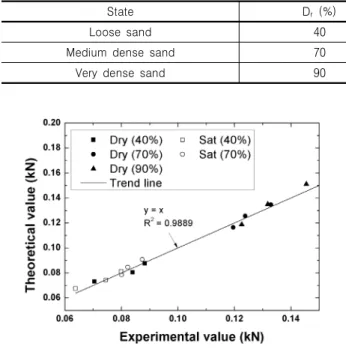 Table 5. Empirical equations of cyclic lateral load capacity of pile foundation in sand