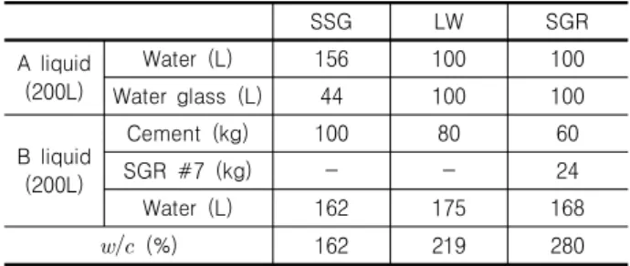 Table 1. Standard mixing ratio SSG LW SGR A  liquid  (200L) Water  (L) 156 100 100 Water  glass  (L) 44 100 100 B  liquid  (200L) Cement  (kg) 100 80 60SGR  #7  (kg)--24 Water  (L) 162 175 168   (%) 162 219 280