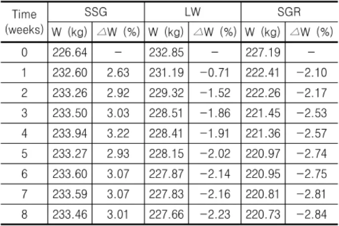 Table 9. Weight variation ratio (weeks)Time SSG LW SGR W  (kg) △W  (%) W  (kg) △W  (%) W  (kg) △W  (%) 0 226.64 - 232.85 - 227.19  -1 232.60 2.63 231.19 -0.71 222.41 -2.10 2 233.26 2.92 229.32 -1.52 222.26 -2.17 3 233.50 3.03 228.51 -1.86 221.45 -2.53 4 23