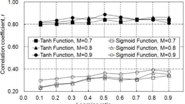 Table  6.  Result  of  operation  factors  and  correlation  coefficient  in  the  artificial  neural  networks