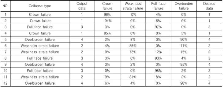 Table  8.  In-situ  result  data
