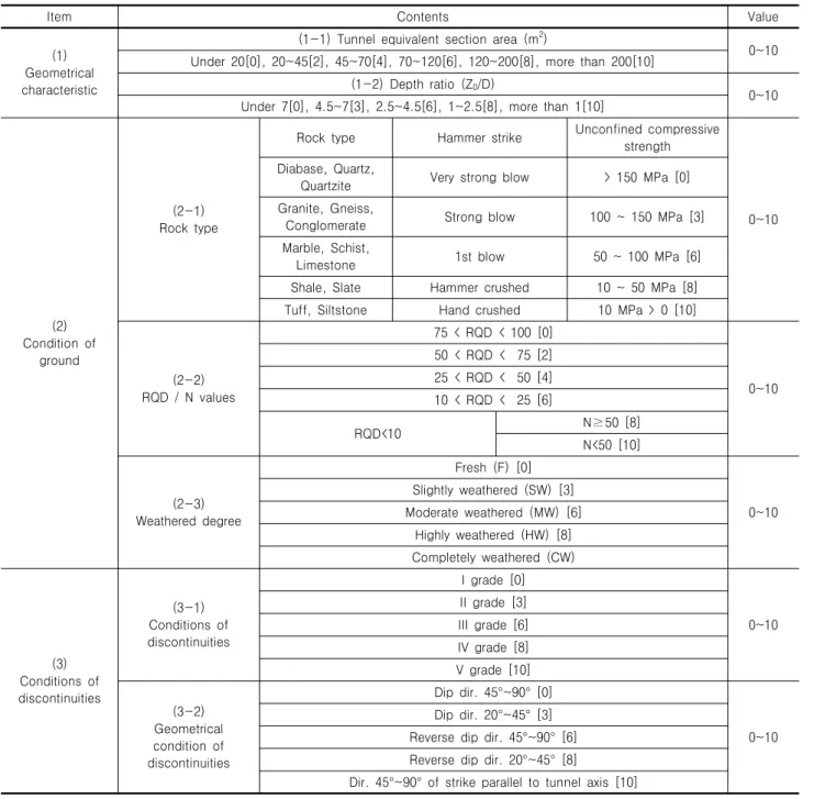 Table  1.  Classification  table  for  tunnel  collapse  effect  factor