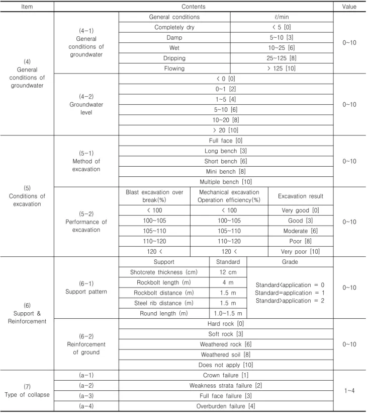 Table  1.  Classification  table  for  tunnel  collapse  effect  factor  (Continued)