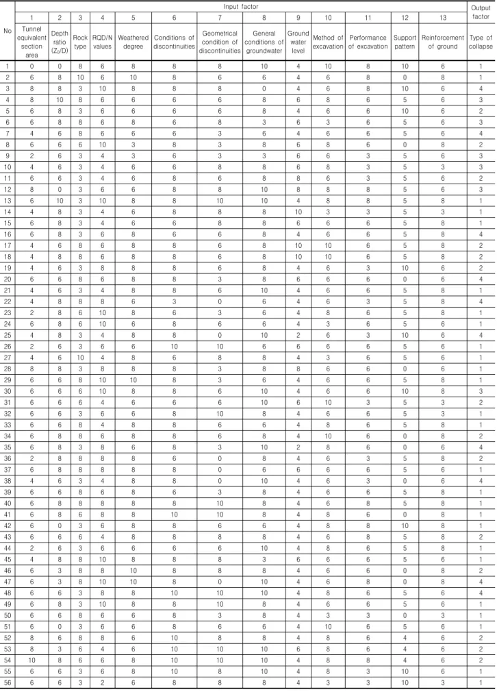 Table  2.  Database  for  tunnel  collapse  cases 