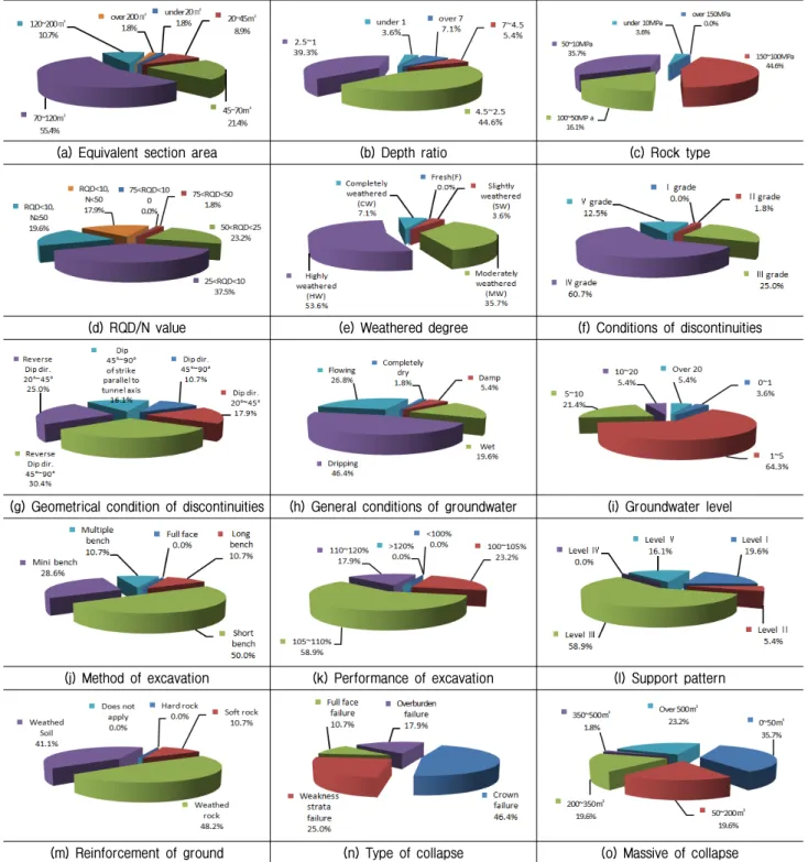 Fig.  2.  Statics  analysis  of  input  parameters  for  tunnel  collapse