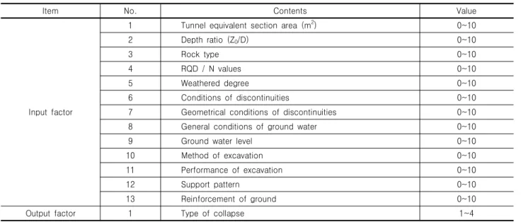 Table  3.  Input  and  output  factors 