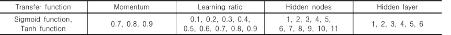 Table  5.  Artificial  neural  network  design  step