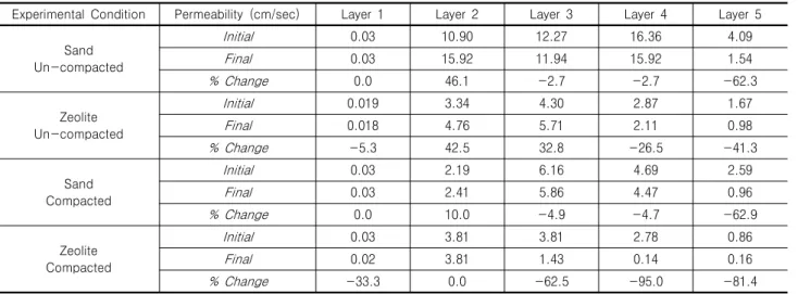 Table  5.  Percent  change  in  permeability  experienced  by  media  after  infiltration  test
