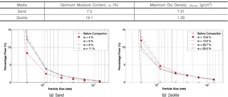 Table  2.  Optimum  moisture  content  and  the  maximum  dry  density  of  sand  and  zeolite