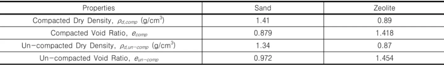 Table  3.  Compacted  and  un-compacted  filter  media  properties  for  infiltration  tests
