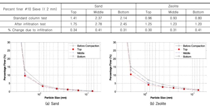 Table  4.  Amount  of  particle  breakage  developed  in  sand  and  zeolite  during  sample  preparation  and  the  end  of  infiltration  test