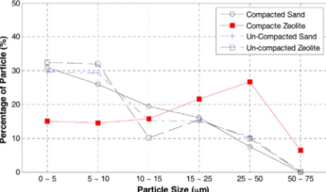 Fig.  8.  Initial  outflow  TSS  concentration  of  un-compacted  and  compacted  sand  and  zeolite